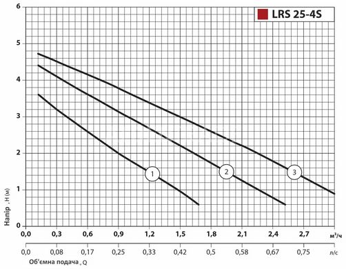 Циркуляційний насос Sprut LRS 25-4S-130