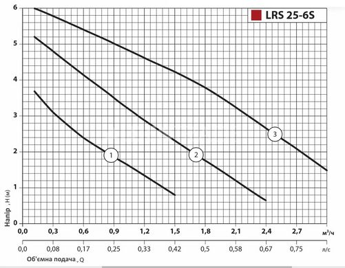 Циркуляційний насос Sprut LRS 25-6S-130