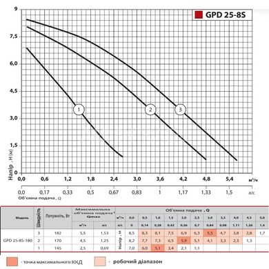 Циркуляційний насос Sprut GPD 25-8S-180 з гайками
