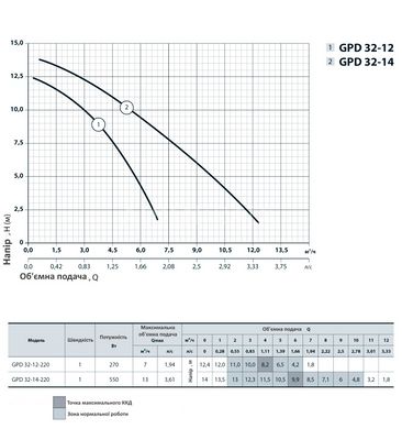 Циркуляційний насос Sprut GPD 32-12-220 з гайками