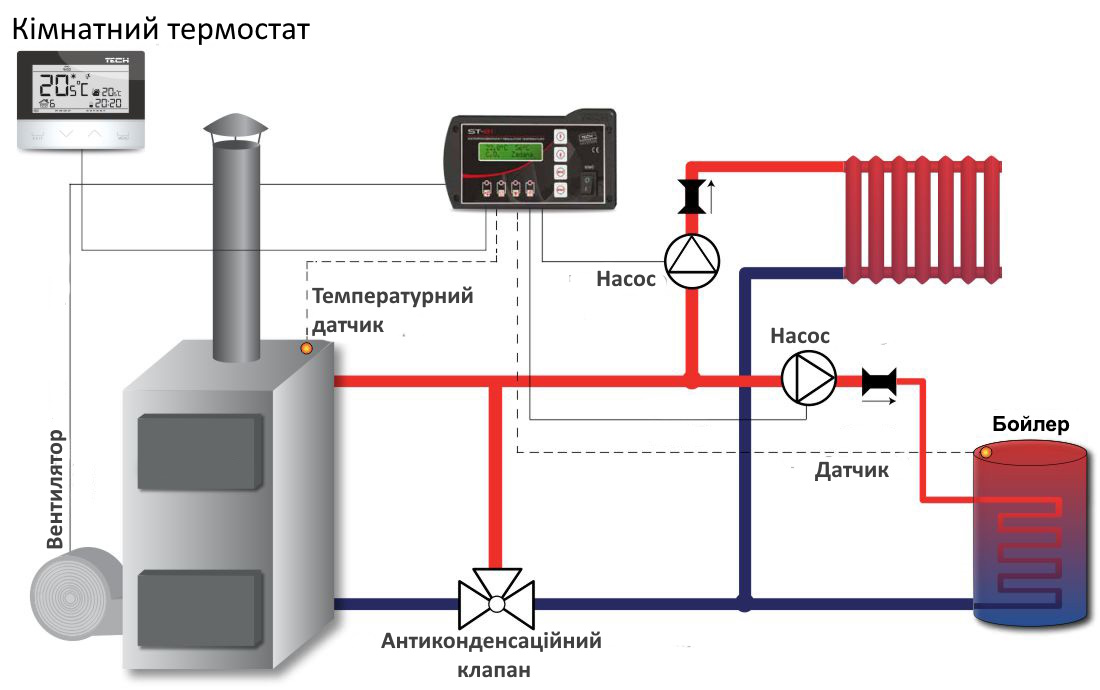 автоматика для твердотопливного котла